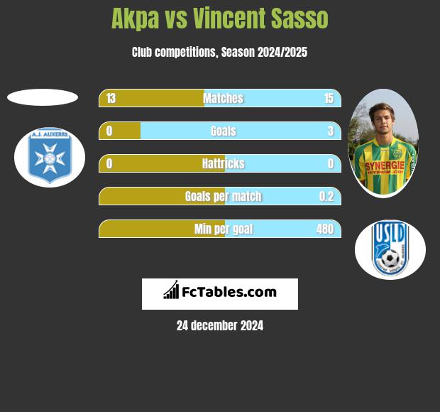 Akpa vs Vincent Sasso h2h player stats