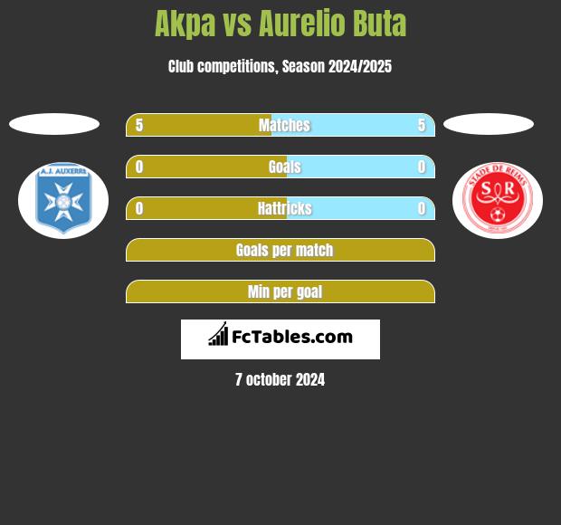 Akpa vs Aurelio Buta h2h player stats