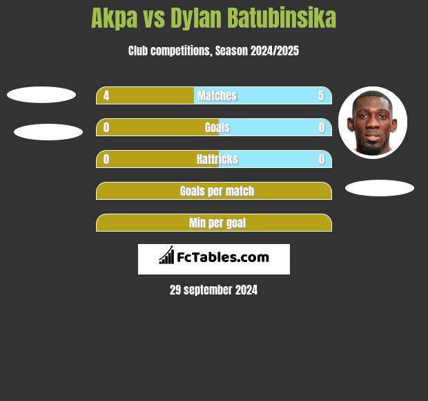 Akpa vs Dylan Batubinsika h2h player stats