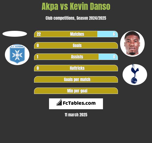 Akpa vs Kevin Danso h2h player stats