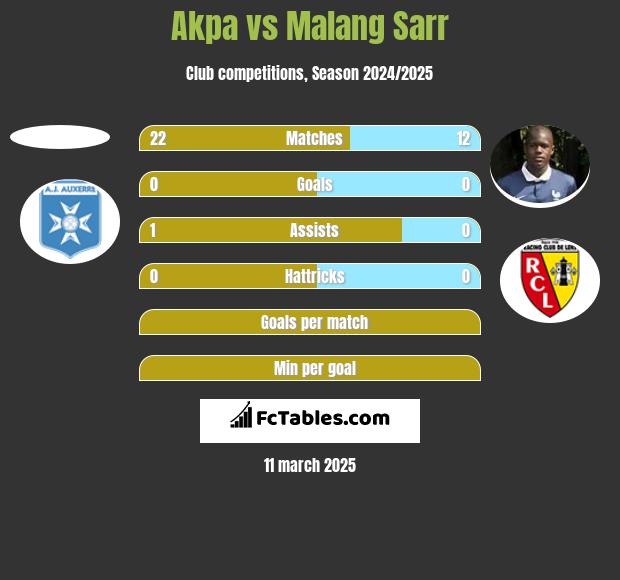 Akpa vs Malang Sarr h2h player stats