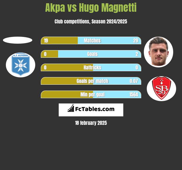 Akpa vs Hugo Magnetti h2h player stats