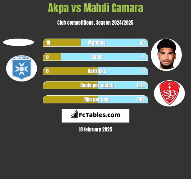 Akpa vs Mahdi Camara h2h player stats