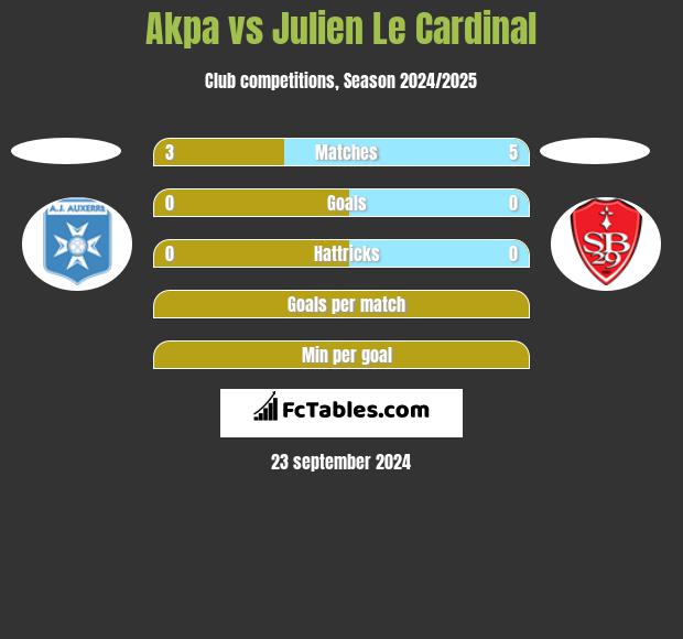 Akpa vs Julien Le Cardinal h2h player stats