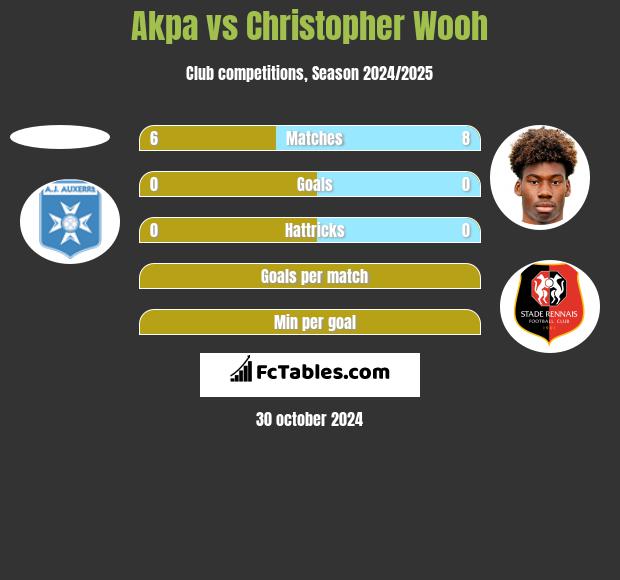 Akpa vs Christopher Wooh h2h player stats