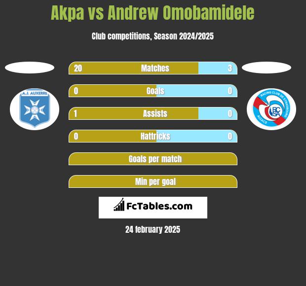 Akpa vs Andrew Omobamidele h2h player stats