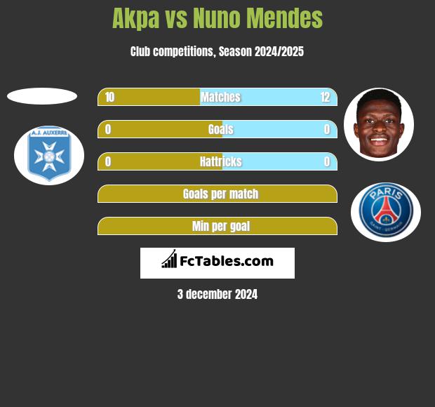 Akpa vs Nuno Mendes h2h player stats