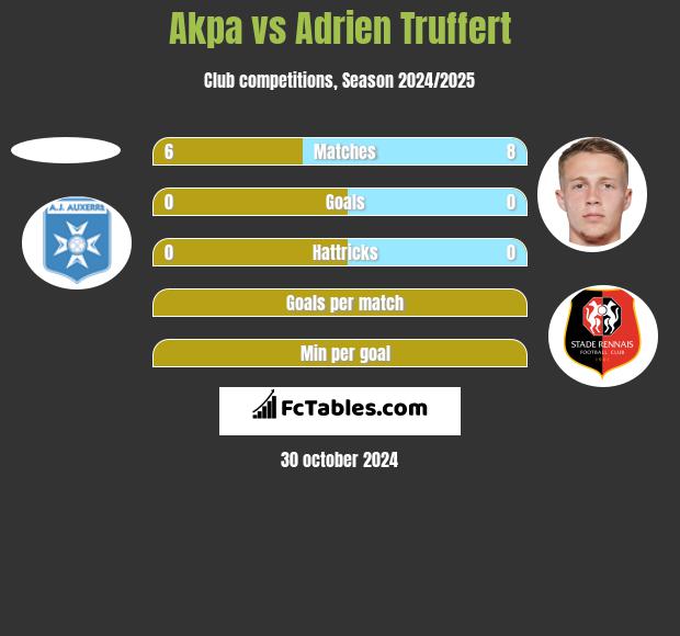 Akpa vs Adrien Truffert h2h player stats