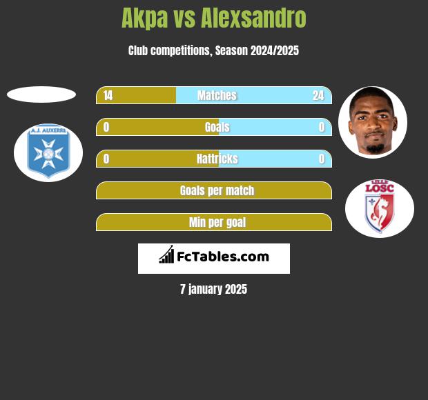 Akpa vs Alexsandro h2h player stats