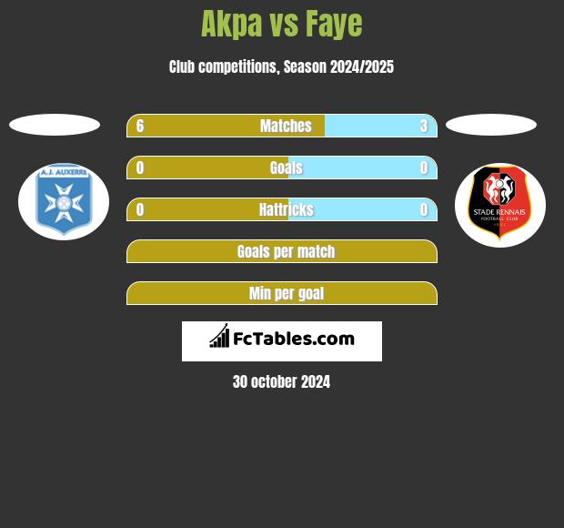 Akpa vs Faye h2h player stats