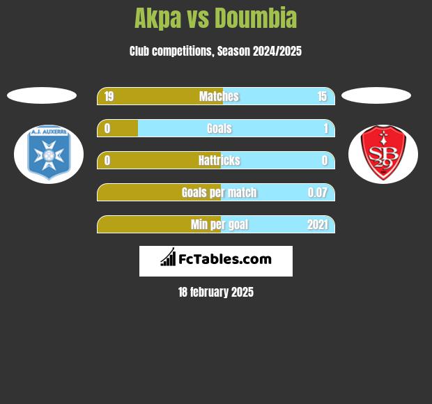 Akpa vs Doumbia h2h player stats