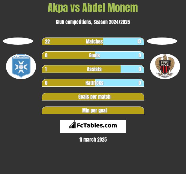 Akpa vs Abdel Monem h2h player stats