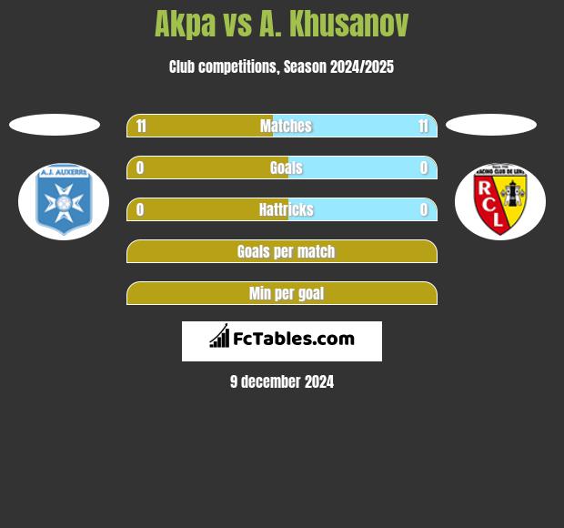 Akpa vs A. Khusanov h2h player stats