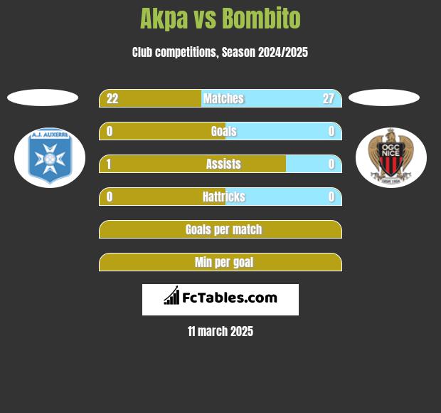 Akpa vs Bombito h2h player stats