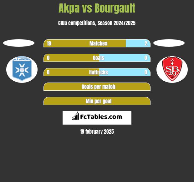 Akpa vs Bourgault h2h player stats