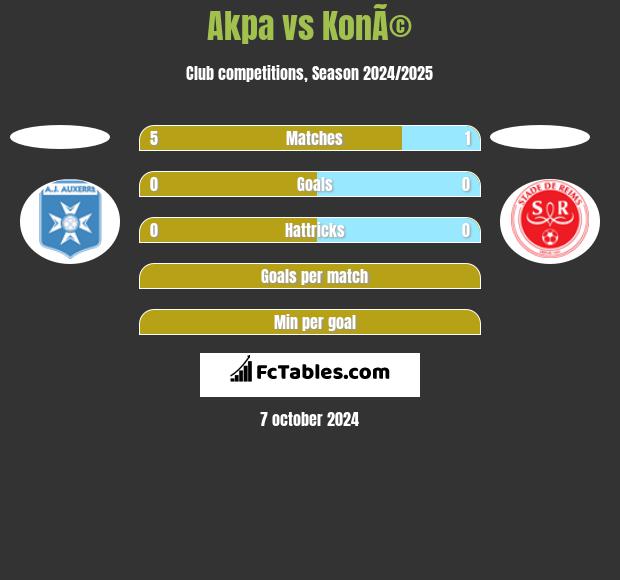 Akpa vs KonÃ© h2h player stats