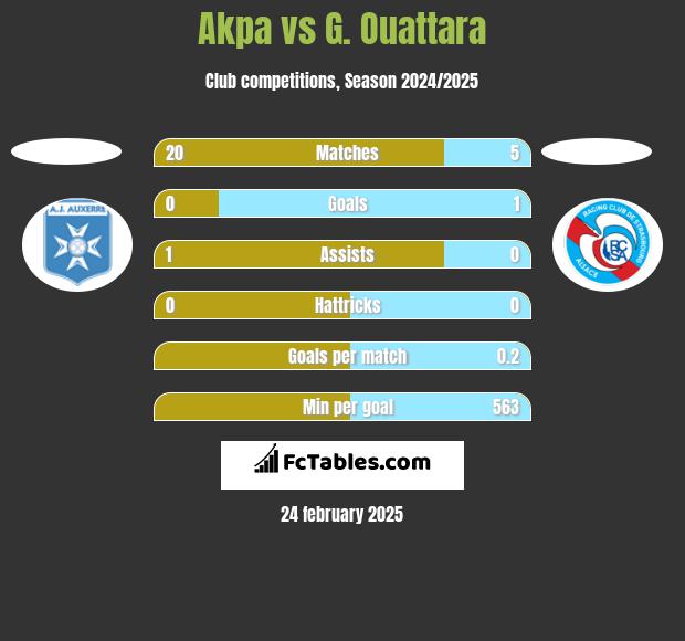 Akpa vs G. Ouattara h2h player stats