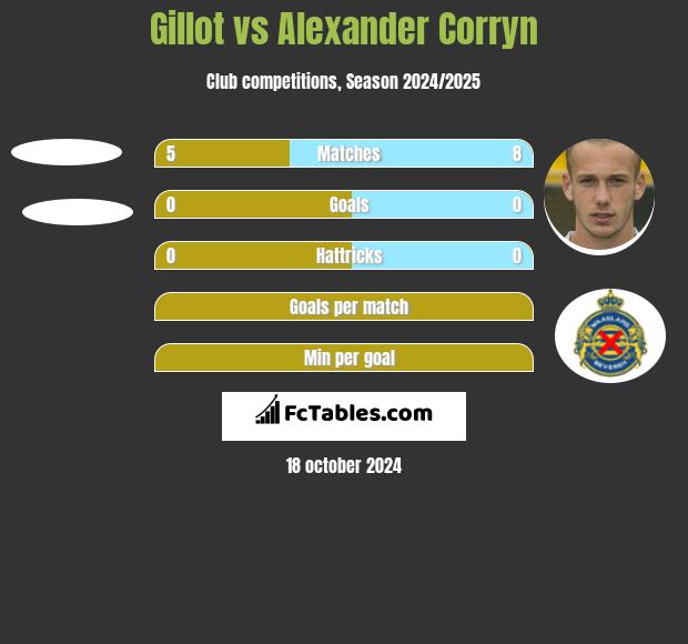 Gillot vs Alexander Corryn h2h player stats