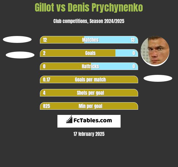 Gillot vs Denis Prychynenko h2h player stats