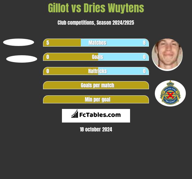 Gillot vs Dries Wuytens h2h player stats