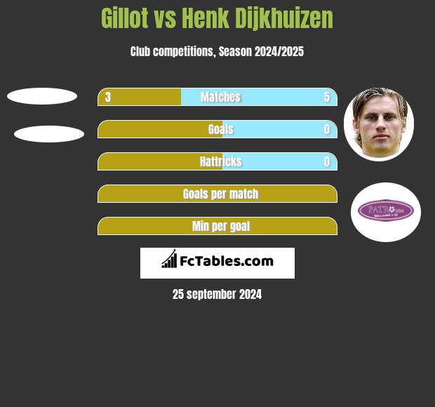 Gillot vs Henk Dijkhuizen h2h player stats