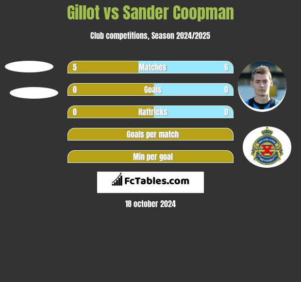 Gillot vs Sander Coopman h2h player stats