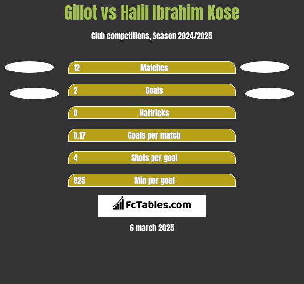 Gillot vs Halil Ibrahim Kose h2h player stats