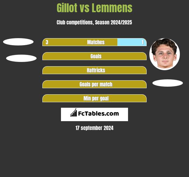 Gillot vs Lemmens h2h player stats