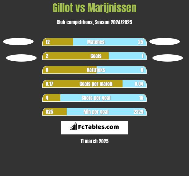 Gillot vs Marijnissen h2h player stats