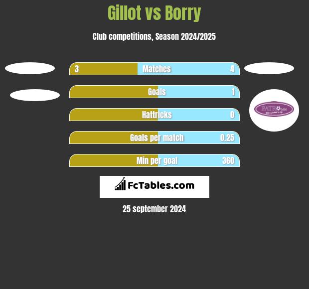 Gillot vs Borry h2h player stats