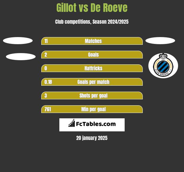 Gillot vs De Roeve h2h player stats