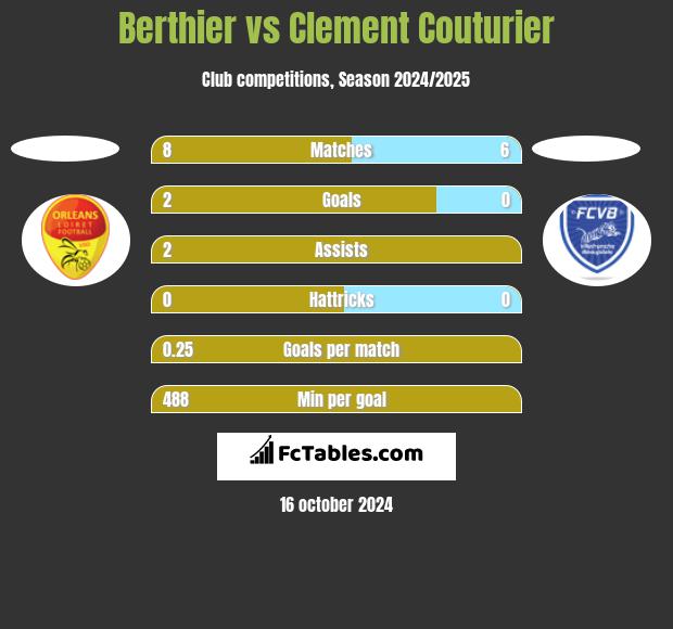 Berthier vs Clement Couturier h2h player stats