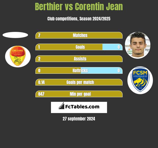 Berthier vs Corentin Jean h2h player stats