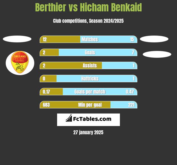 Berthier vs Hicham Benkaid h2h player stats