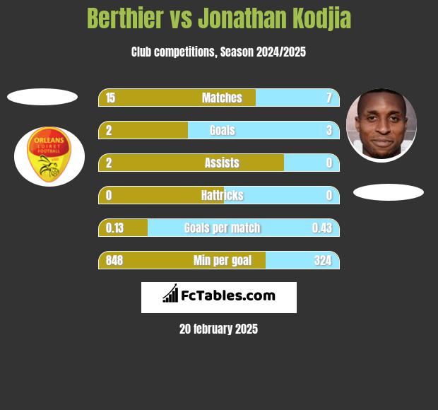 Berthier vs Jonathan Kodjia h2h player stats