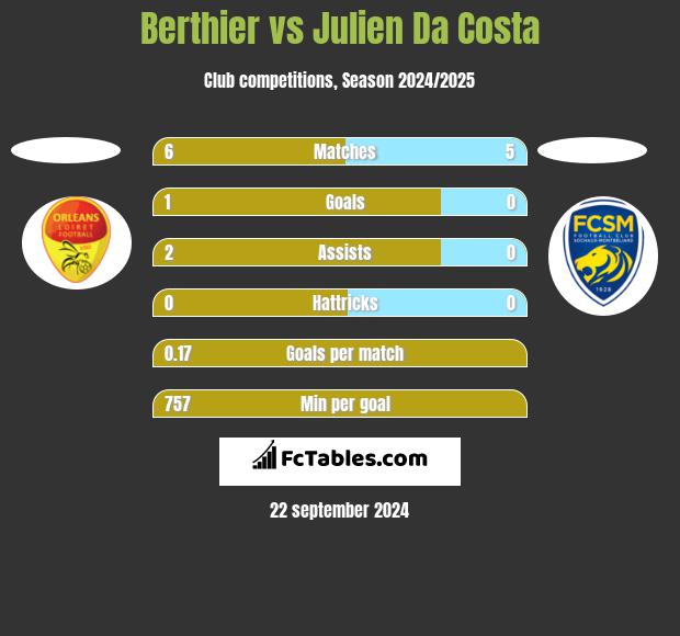 Berthier vs Julien Da Costa h2h player stats