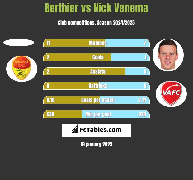 Berthier vs Nick Venema h2h player stats