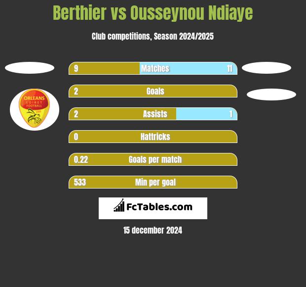 Berthier vs Ousseynou Ndiaye h2h player stats