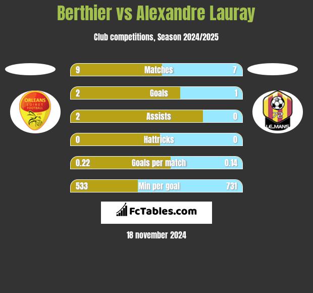 Berthier vs Alexandre Lauray h2h player stats