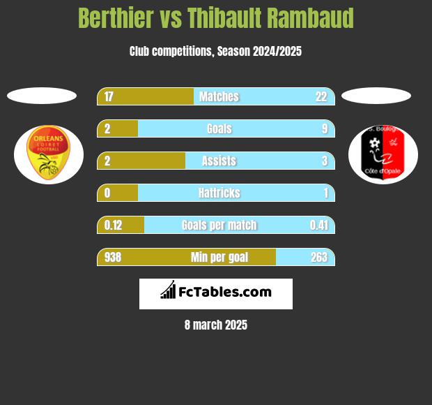 Berthier vs Thibault Rambaud h2h player stats