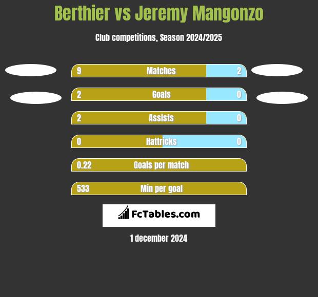 Berthier vs Jeremy Mangonzo h2h player stats