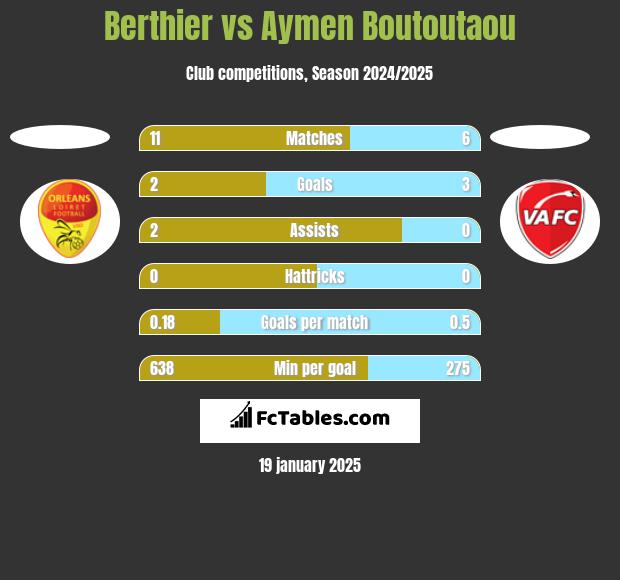 Berthier vs Aymen Boutoutaou h2h player stats