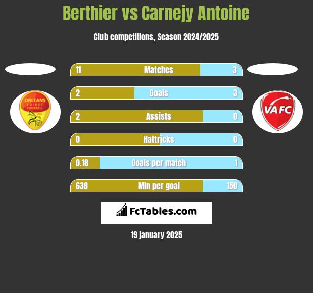 Berthier vs Carnejy Antoine h2h player stats