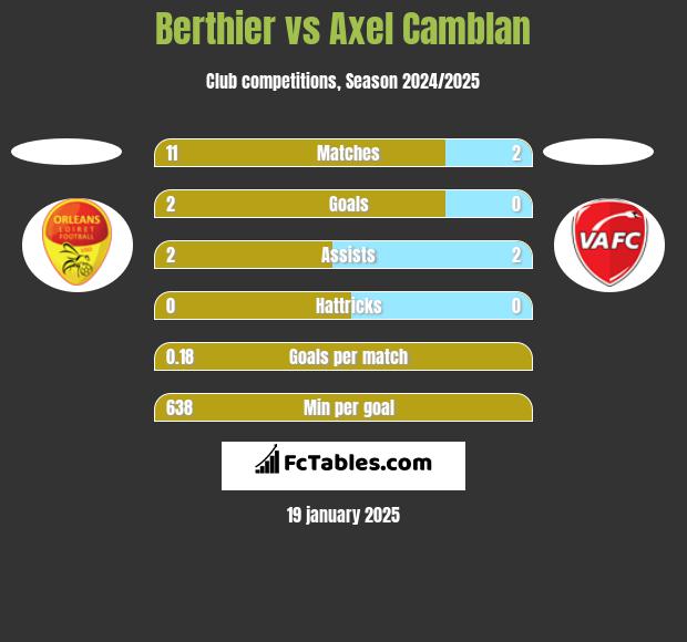 Berthier vs Axel Camblan h2h player stats