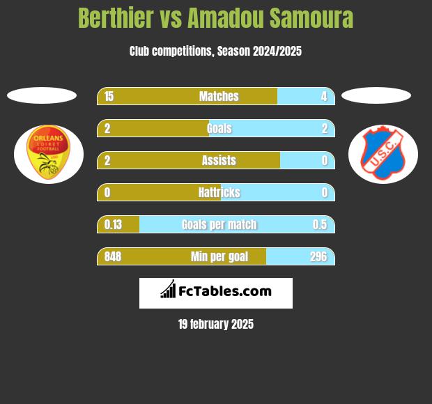 Berthier vs Amadou Samoura h2h player stats