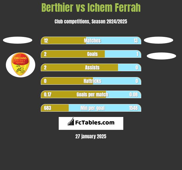 Berthier vs Ichem Ferrah h2h player stats