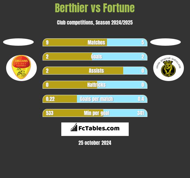 Berthier vs Fortune h2h player stats