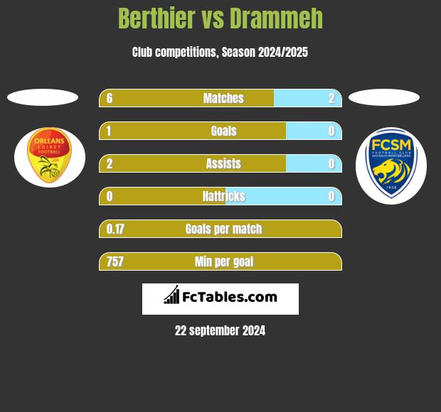 Berthier vs Drammeh h2h player stats