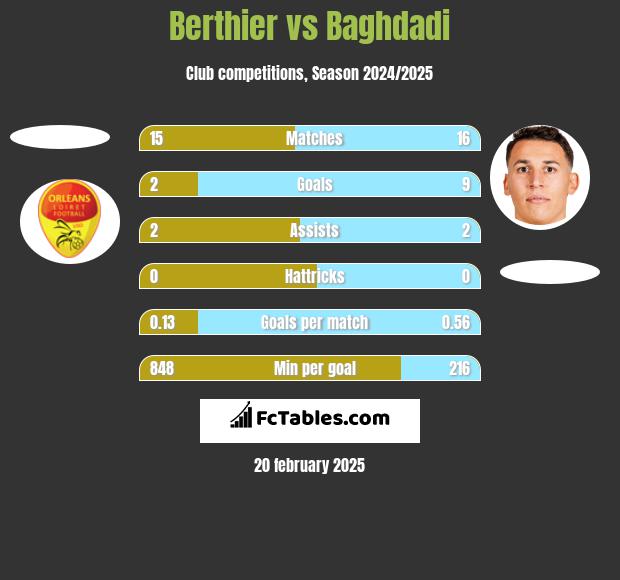 Berthier vs Baghdadi h2h player stats