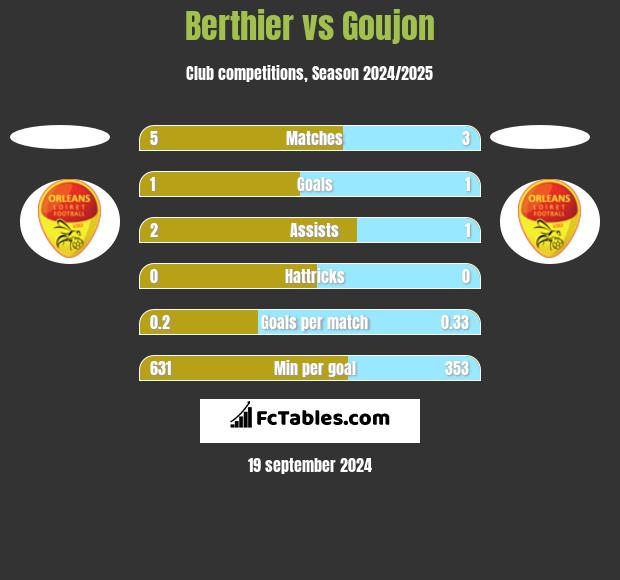 Berthier vs Goujon h2h player stats